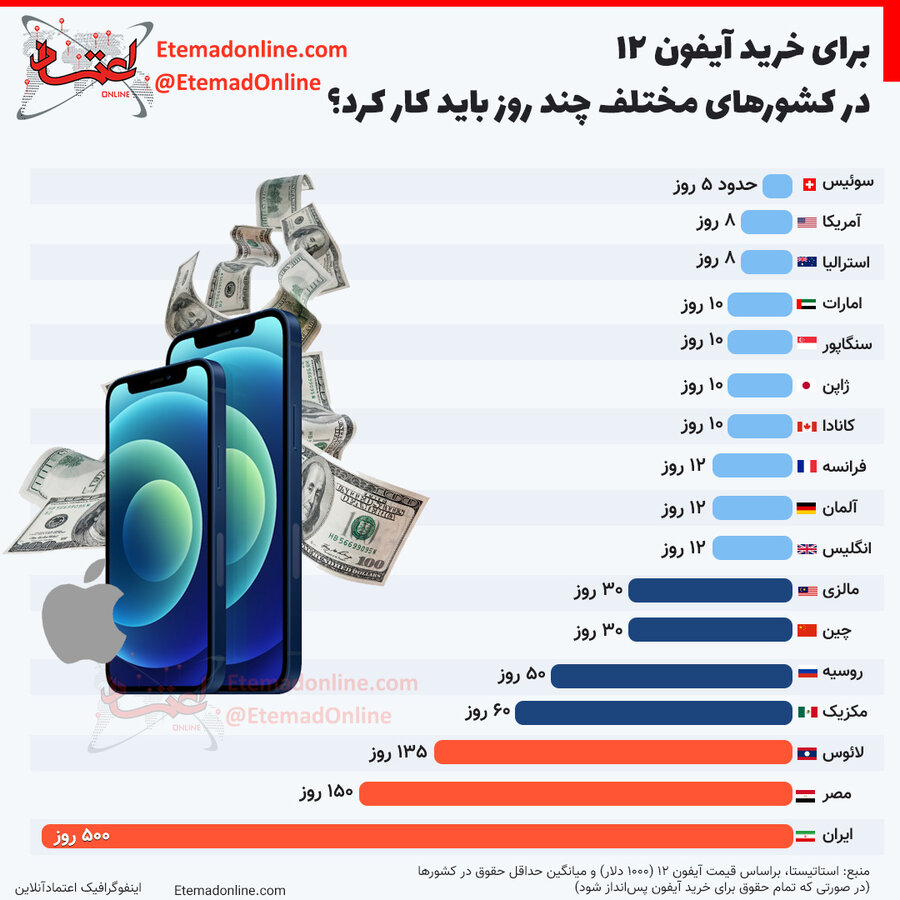 برای خرید آیفون ۱۲ در کشورهای مختلف چند روز باید کار کرد؟