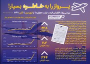 اینفوگرافیک | پروازهای داخلی از فروردین ۹۹ تا آبان ۹۹ چقدر گران شدند؟