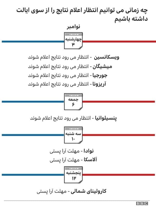 زمان انتظار برای اعلام نتایج انتخابات آمریکا چگونه است؟