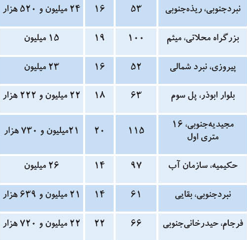 لیست آپارتمان های کمتر از میانگین قیمت در تهران