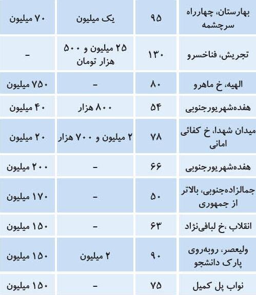 فایل های پیشنهادی اجاره مسکن در مناطق شمالی و جنوبی شهر تهران