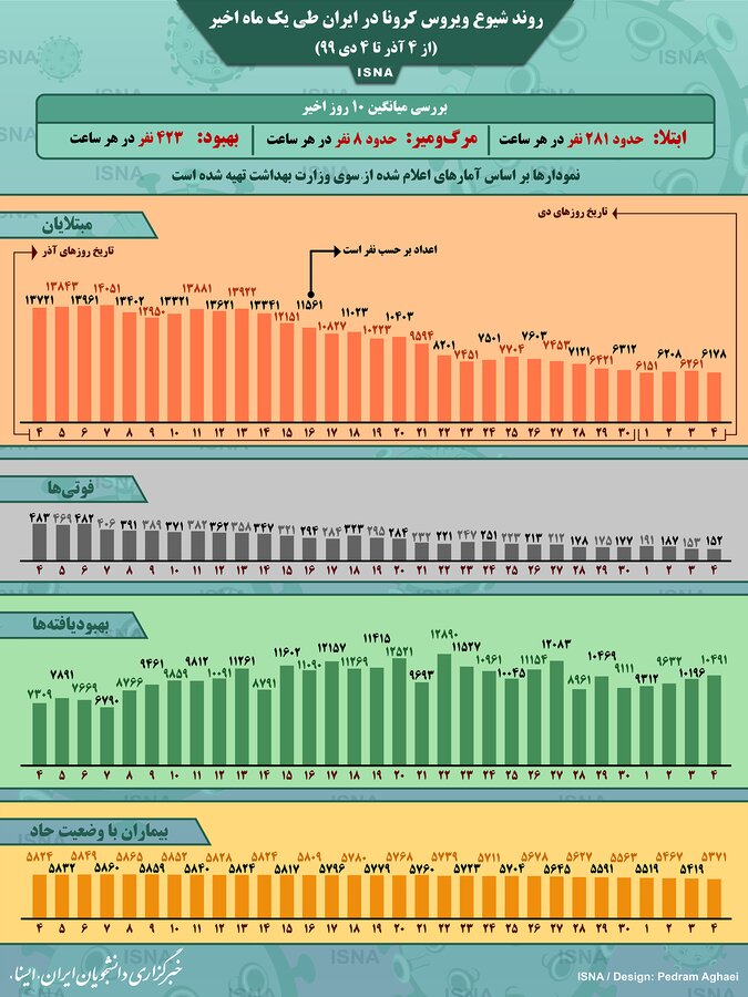 اینفوی کرونا تا ۴ دی ۹۹