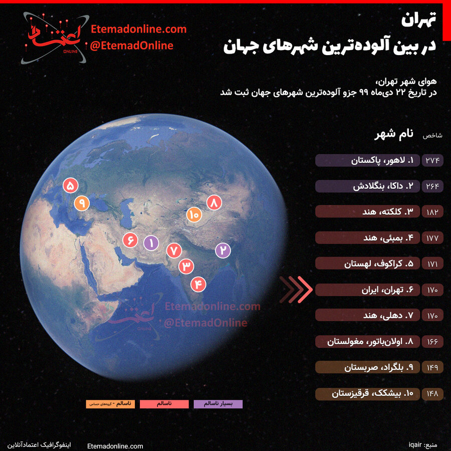 تهران در بین آلوده ترین شهرهای جهان