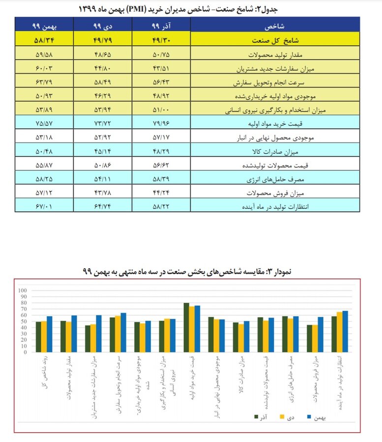 صدای پای رونق در اقتصاد| شامخ کل اقتصاد رکورد زد + جداول
