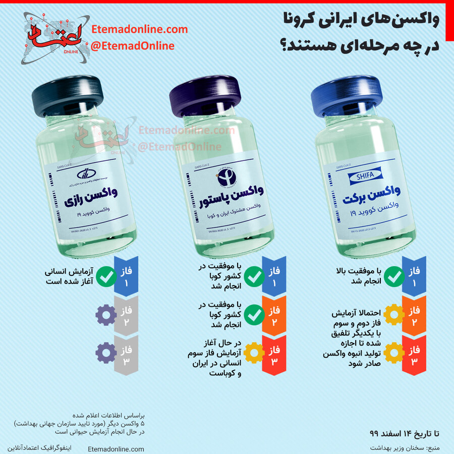 واکسن‌های ایرانی کرونا در چه مرحله‌ای هستند