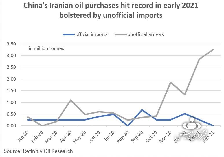 گزارش رویترز درباره افزایش فروش نفت ایران | ایران به آرامی در حال افزایش فروش نفت است