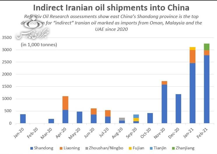 گزارش رویترز درباره افزایش فروش نفت ایران | ایران به آرامی در حال افزایش فروش نفت است