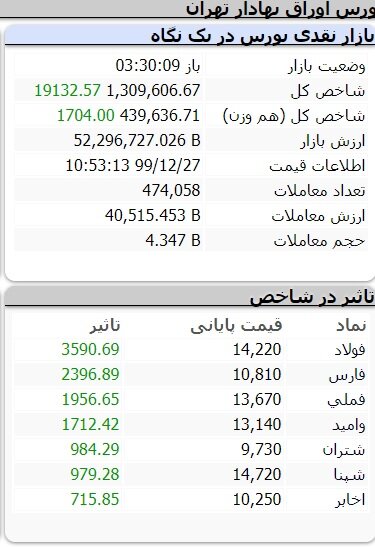 صعود شاخص بورس به کانال ۱.۳ میلیون واحدی