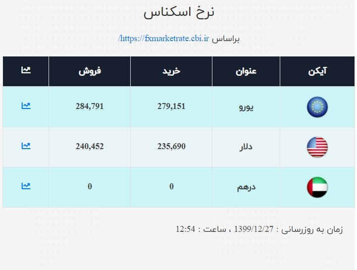 نوسان قیمت دلار در کانال ۲۴ هزار تومانی | جدیدترین قیمت ارزها در ۲۷ اسفند ۹۹