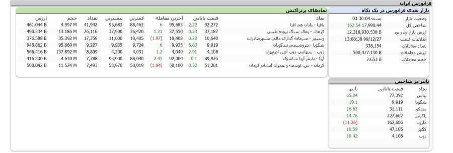 خداحافظی سبز بورس تهران با سال ۹۹  | افزایش ۱۷هزار و ۱۸۲ واحدی شاخص کل