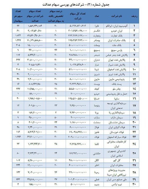 مردم کدام استان‌ها در سال ۹۹ بیشتر وارد بورس شدند؟