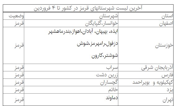 اعلام جدیدترین فهرست شهرهای قرمز و نارنجی کرونایی ایران