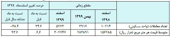 گران ترین و ارزان ترین مسکن معامله شده در اسفند ۹۹ | بیشترین معاملات در کدام منطقه انجام شده است؟