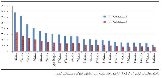 گران ترین و ارزان ترین مسکن معامله شده در اسفند ۹۹ | بیشترین معاملات در کدام منطقه انجام شده است؟