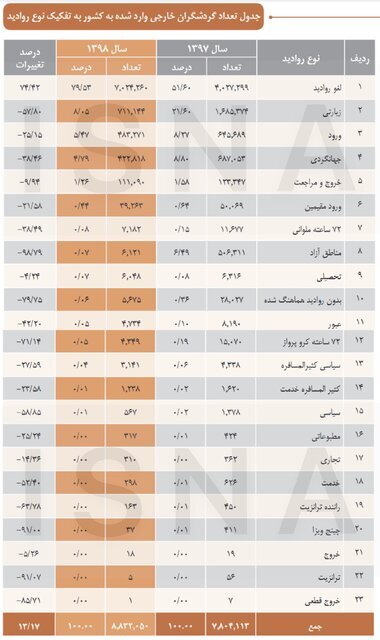 کدام کشورها در سال ۹۸ بیشترین سفر را به ایران داشتند؟ | زنان بیشتر به ایران سفر می‌کنند یا مردها؟