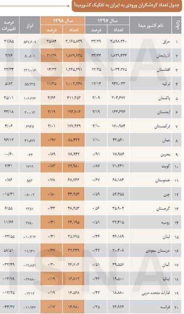 کدام کشورها در سال ۹۸ بیشترین سفر را به ایران داشتند؟ | زنان بیشتر به ایران سفر می‌کنند یا مردها؟