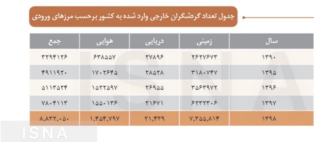 کدام کشورها در سال ۹۸ بیشترین سفر را به ایران داشتند؟ | زنان بیشتر به ایران سفر می‌کنند یا مردها؟