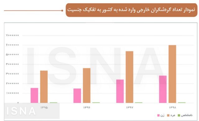 کدام کشورها در سال ۹۸ بیشترین سفر را به ایران داشتند؟ | زنان بیشتر به ایران سفر می‌کنند یا مردها؟