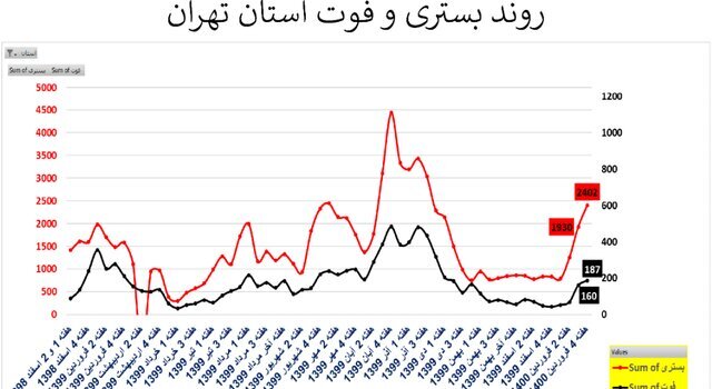 شرایط سخت کرونا در پایتخت | میزان بستری و فوت هفته گذشته در تهران چقدر بوده است؟