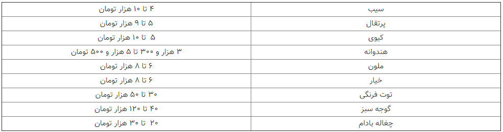 افزایش قیمت سبزی  | گلابی ۱۲۰ هزار تومانی قاچاق است 