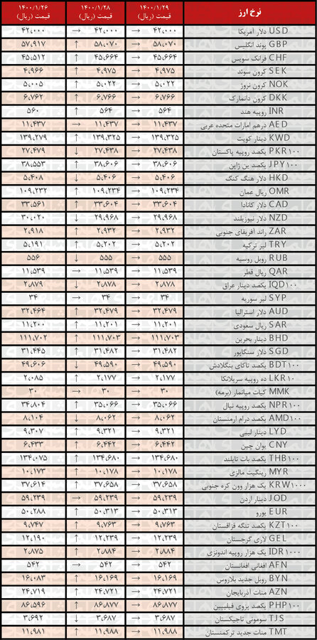 نرخ همه ارزها ثابت ماند | جدیدترین قیمت رسمی ارزها در ۲۹ فروردین ۱۴۰۰