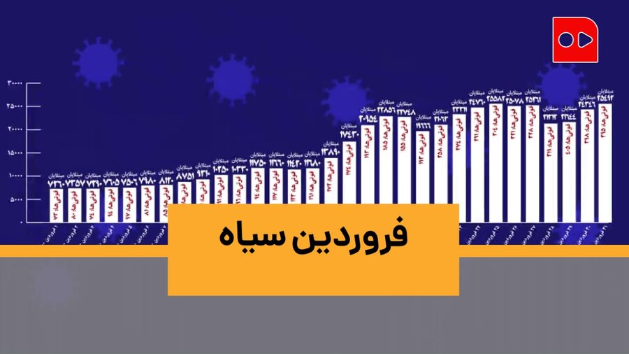 کرونا در اولین ماه بهار چند نفر را به کام مرگ کشانده است؟