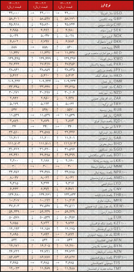 نرخ ۲۳ ارز کاهش یافت | جدیدترین قیمت رسمی ارزها در ۴ اردیبهشت ۱۴۰۰