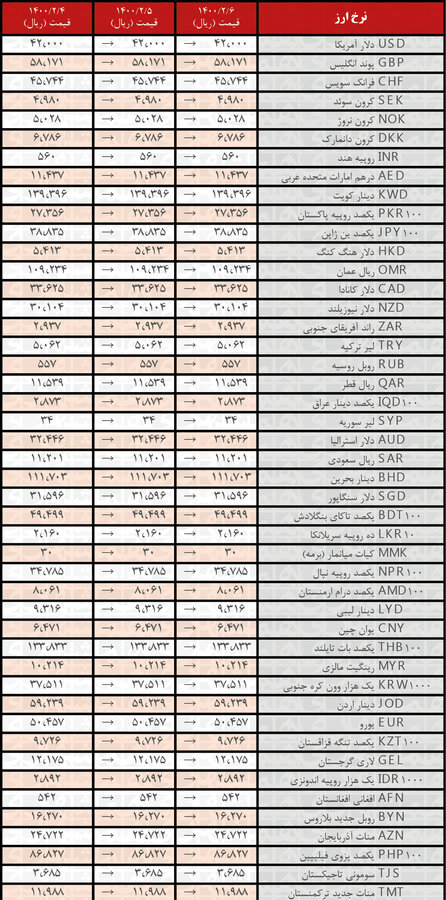 تداوم ثبات در نرخ همه ارزها | جدیدترین قیمت رسمی ارزها در ۶ اردیبهشت ۱۴۰۰