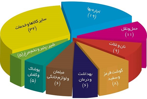  فشار سنگین تورم بر اجاره‌نشین‌ها و شهروندان بدون خودرو | گرانی‌ها بعد از دولت روحانی کمتر می‌شود؟ | جدول