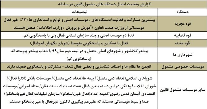 انتشار اسامی ۳ وزارتخانه پیشرو در شفافیت اطلاعات | رضایت از پاسخگویی شهرداری تهران | مجلس و قوه قضائیه کمترین همکاری را داشته اند