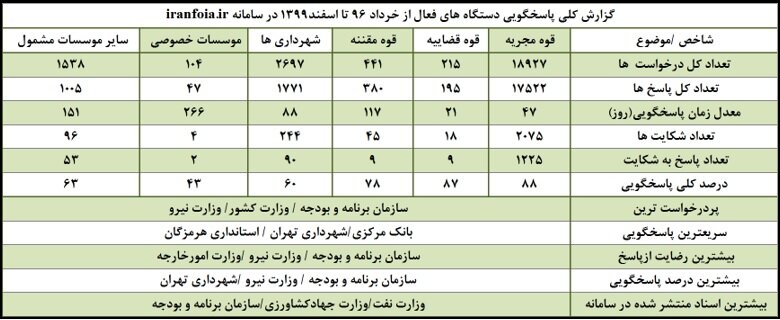 انتشار اسامی ۳ وزارتخانه پیشرو در شفافیت اطلاعات | رضایت از پاسخگویی شهرداری تهران | مجلس و قوه قضائیه کمترین همکاری را داشته اند