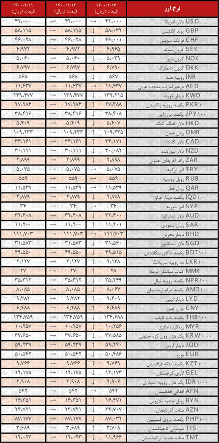 نرخ یورو و ۲۵ ارز دیگر کاهش یافت |  جدیدترین قیمت رسمی ارزها در ۱۳ اردیبهشت ۱۴۰۰