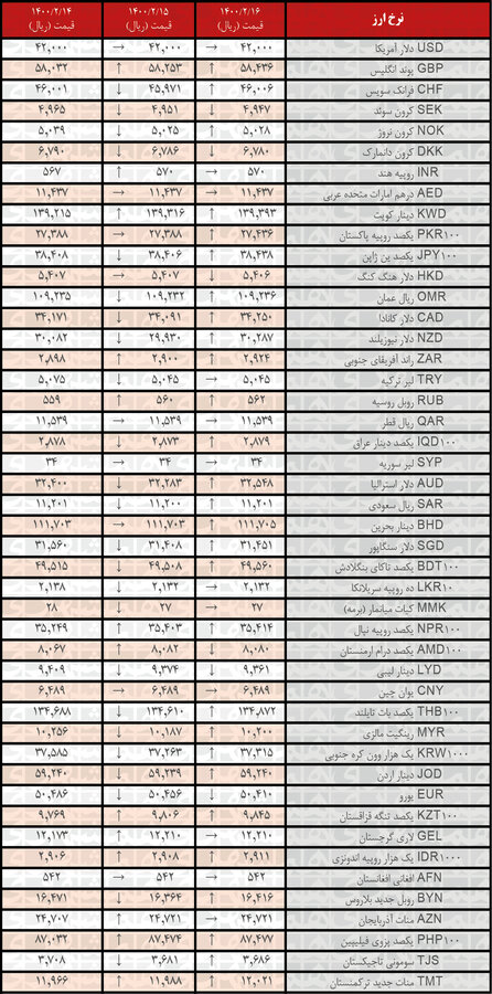 نرخ 28 ارز افزایش یافت | جدیدترین قیمت رسمی ارزها در ۱۶ اردیبهشت ۱۴۰۰