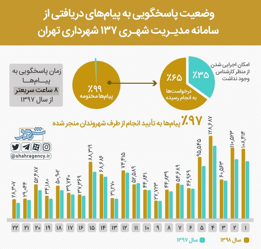 اینفوگرافیک| افزایش تماس‌های روزانه تهرانی‌ها با سامانه ۱۳۷