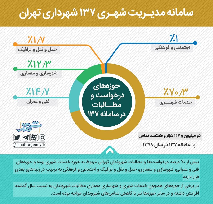 اینفوگرافیک| افزایش تماس‌های روزانه تهرانی‌ها با سامانه ۱۳۷