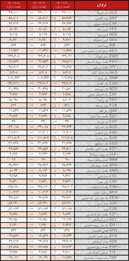 نرخ ۱۹ ارز صعودی شد |  جدیدترین قیمت رسمی ارزها در ۲۰ اردیبهشت ۱۴۰۰