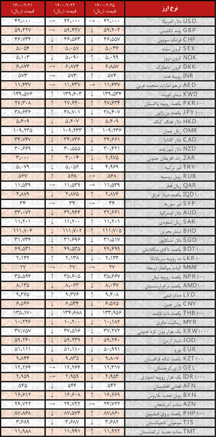 نرخ یورو و پوند کاهشی شد | جدیدترین قیمت رسمی ارزها در ۲۵ اردیبهشت ۱۴۰۰