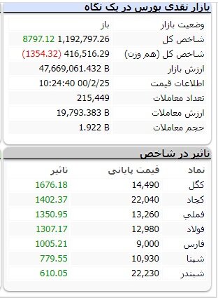 افزایش بیش از ۸ هزار واحدی شاخص کل بورس