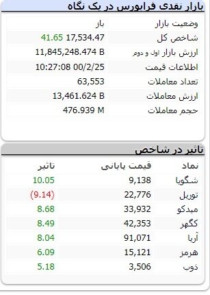 افزایش بیش از ۸ هزار واحدی شاخص کل بورس