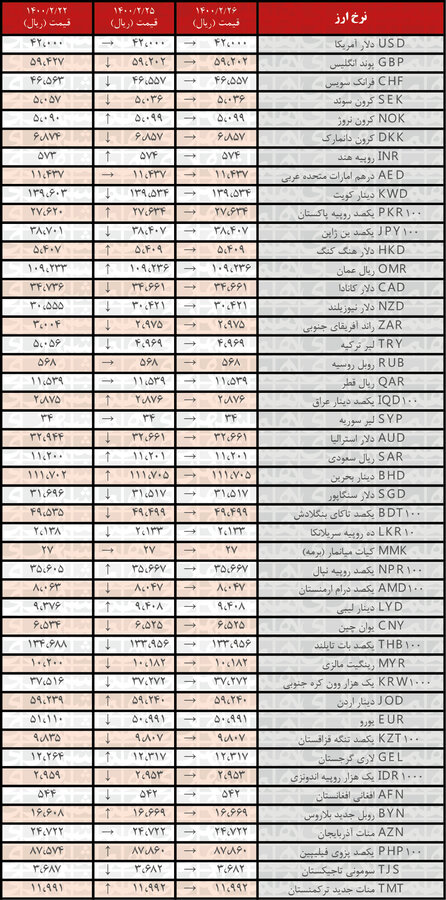 نرخ همه ارزها ثابت ماند | جدیدترین قیمت رسمی ارزها در ۲۶ اردیبهشت ۱۴۰۰