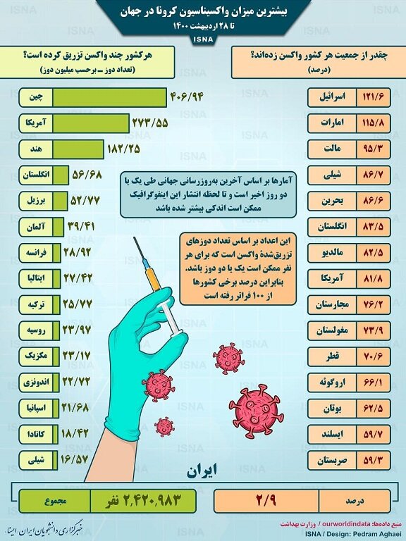 اینفوگرافیک | بیشترین میزان واکسیناسیون کرونا در جهان مربوط به کدام کشورهاست؟