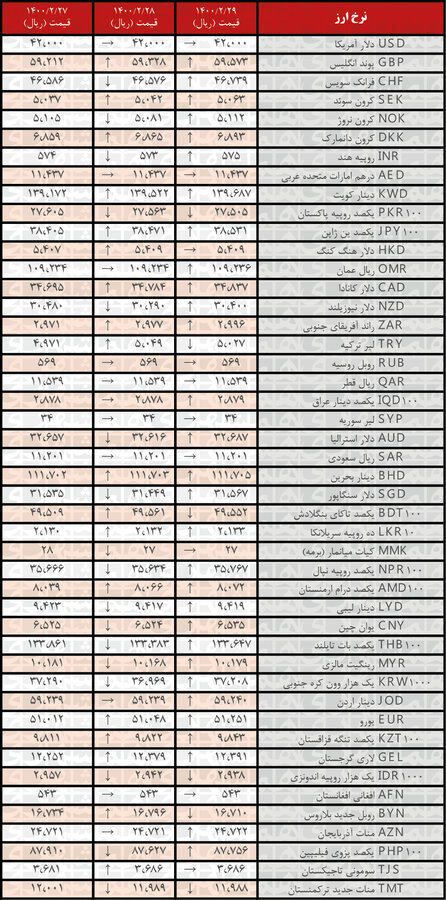 نرخ ۳۰ ارز صعودی شد | جدیدترین قیمت رسمی ارزها در ۲۹ اردیبهشت ۱۴۰۰