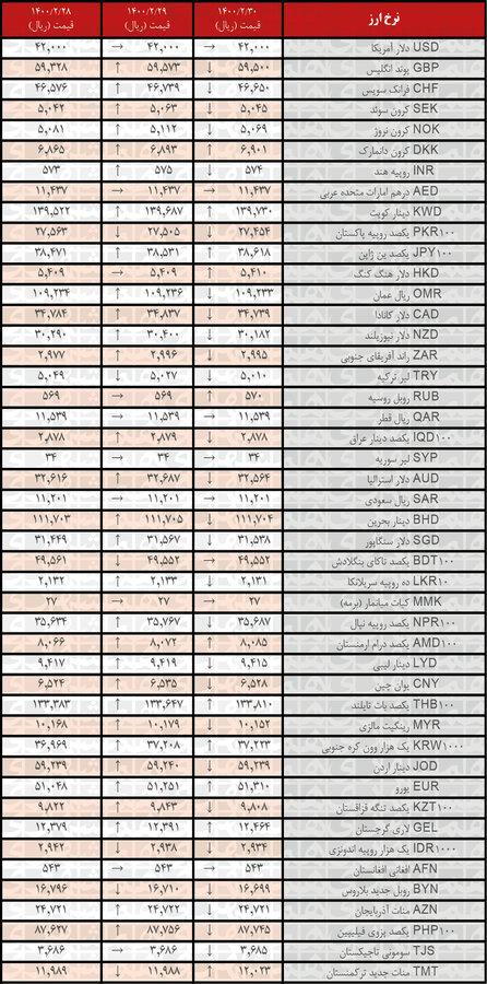 نرخ ۲۷ ارز نزولی شد | جدیدترین قیمت رسمی ارزها در ۳۰ اردیبهشت ۱۴۰۰