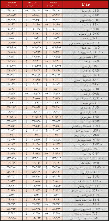 نرخ ۱۶ ارز صعودی شد | جدیدترین قیمت رسمی ارزها در اول خرداد ۱۴۰۰