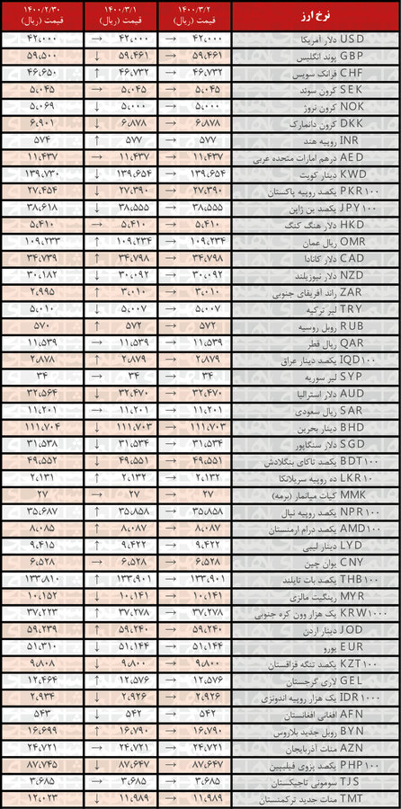 نرخ همه ارزها ثابت ماند | جدیدترین قیمت رسمی ارزها در ۲ خرداد ۱۴۰۰