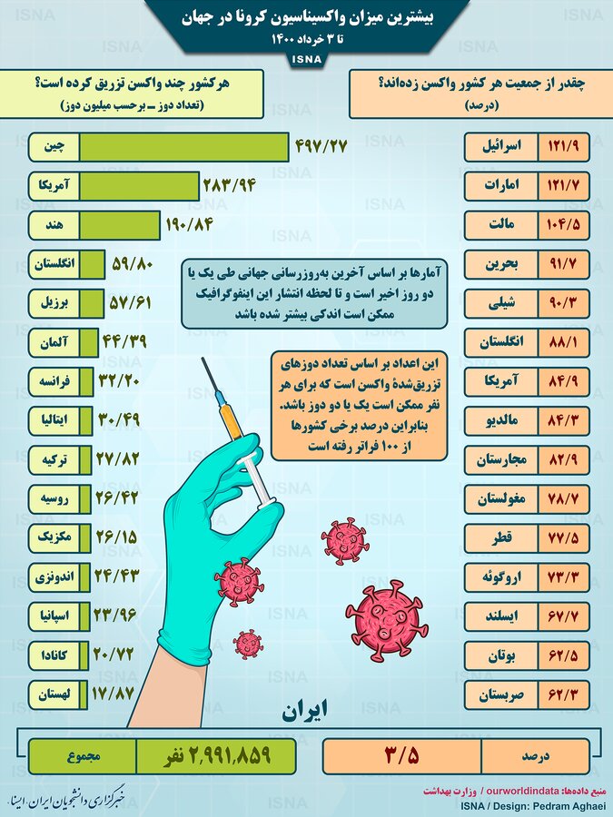 اینفوگرافیک | آمار واکسیناسیون کرونا در جهان تا ۳ خرداد | کدام کشور رتبه اول را دارد؟