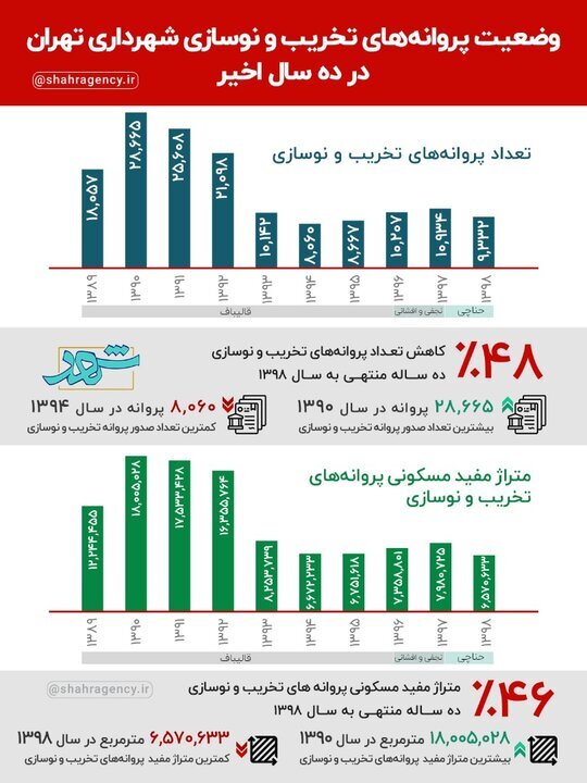 اینفوگرافیک| کاهش ۶۵ درصدی فروش تراکم در تهران نسبت به سال ۹۰ | تعداد پروانه های تخریب و نوسازی در 8 سال