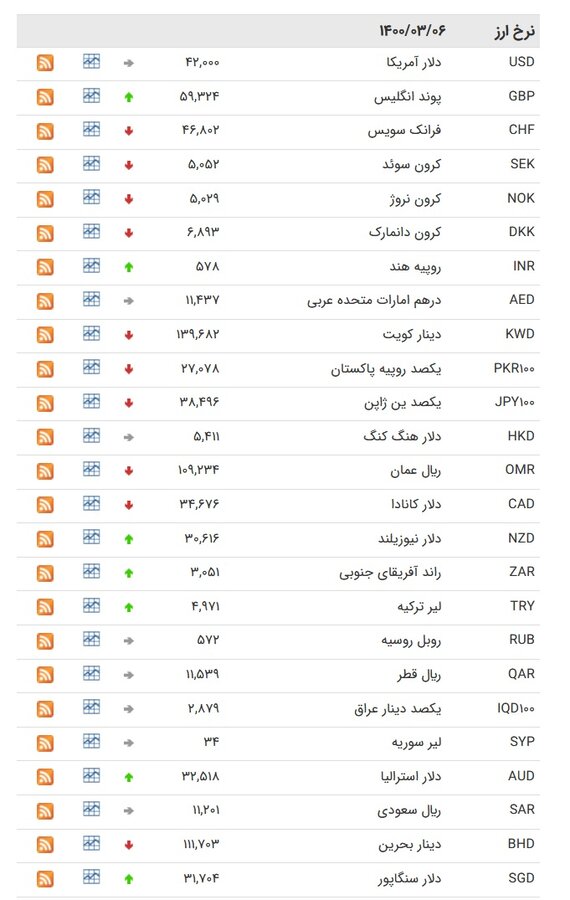 نرخ ۱۸ ارز افزایش یافت | جدیدترین قیمت رسمی ارزها در ۶ خرداد ۱۴۰۰