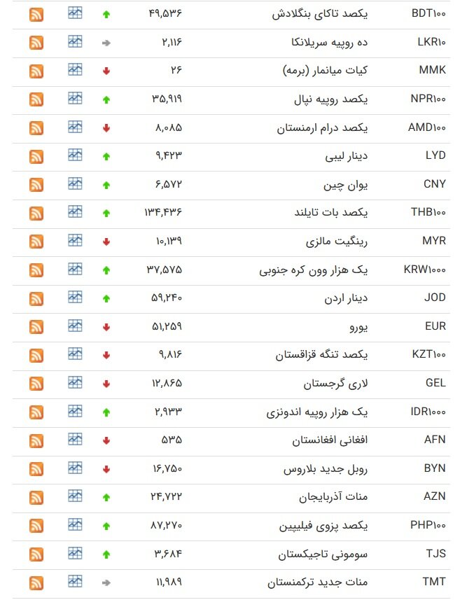 نرخ ۱۸ ارز افزایش یافت | جدیدترین قیمت رسمی ارزها در ۶ خرداد ۱۴۰۰