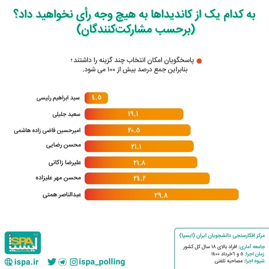 میزان رأی منفی مردم به کاندیداها| نتایج یک نظرسنجی